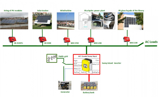 Sistema de autoconsumo baseado em microrrede inteligente com energias renováveis.